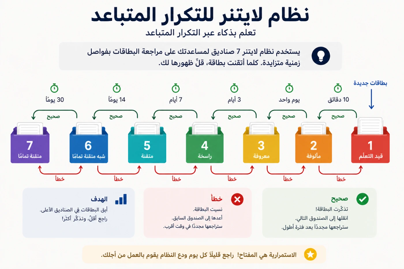 نظام لايتنر للتكرار المتباعد: سبعة صناديق — قيد التعلّم، مألوفة، معروفة، راسخة، متقنة، شبه متقنة تمامًا، متقنة — تُراجَع بعد 10 دقائق ويوم واحد و3 و7 و14 و30 يومًا. الإجابة الصحيحة تنقل البطاقة إلى الصندوق التالي، والإجابة الخاطئة تعيدها إلى الصندوق السابق.