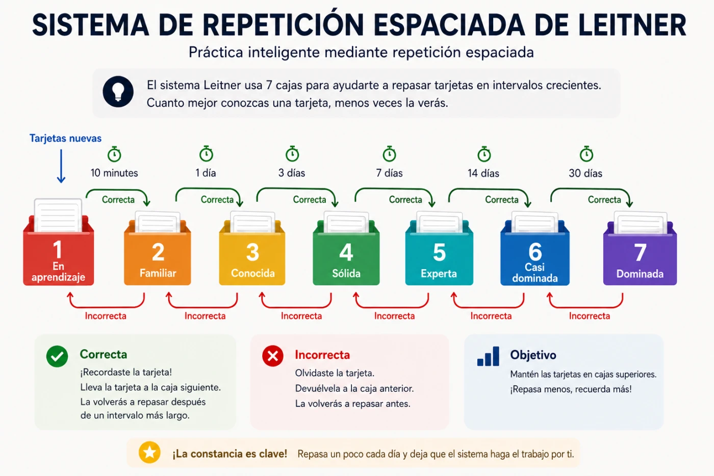 El sistema de repetición espaciada de Leitner: siete cajas — En aprendizaje, Familiar, Conocida, Sólida, Experta, Casi dominada y Dominada — que se repasan tras 10 minutos, 1 día, 3, 7, 14 y 30 días. Una respuesta correcta lleva la tarjeta a la caja siguiente; una incorrecta la devuelve a la anterior.