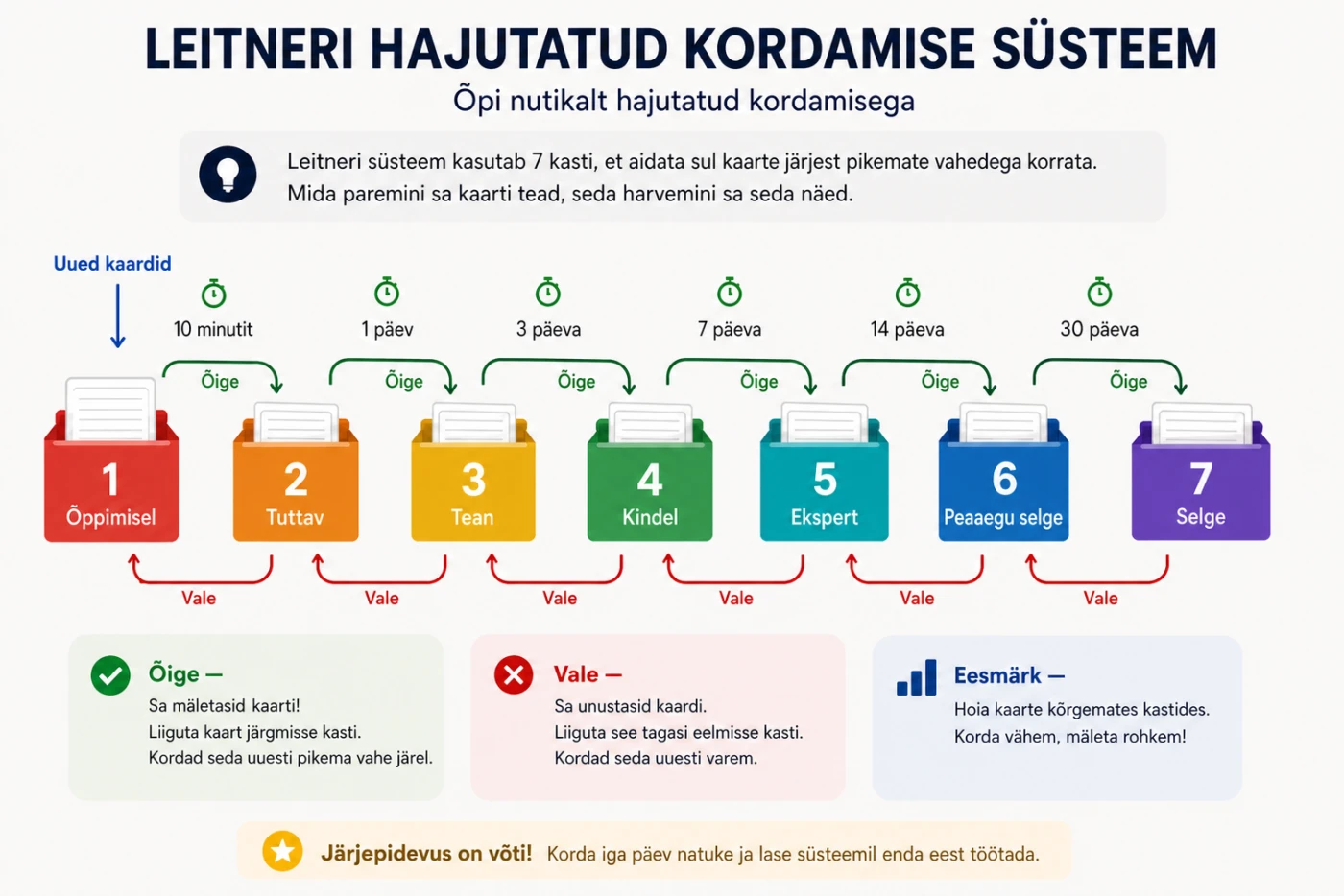 Leitneri hajutatud kordamise süsteem: seitse kasti – Õppimisel, Tuttav, Tean, Kindel, Ekspert, Peaaegu selge, Selge – mida korratakse 10 minuti, 1 päeva ning 3, 7, 14 ja 30 päeva järel. Õige vastus viib kaardi järgmisse kasti, vale saadab selle eelmisse tagasi.