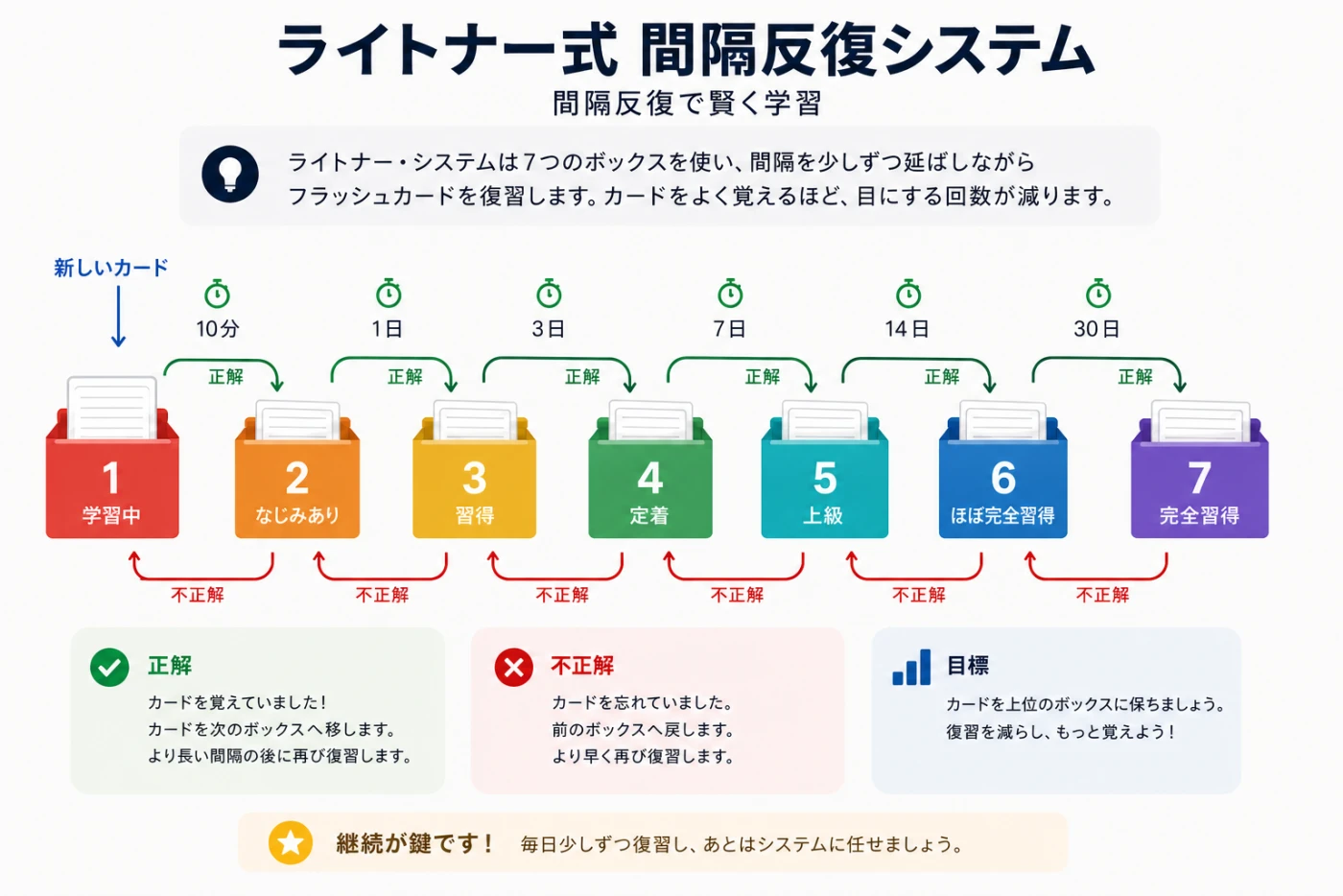ライトナー式の間隔反復システム。学習中、なじみあり、習得、定着、上級、ほぼ完全習得、完全習得という7つのボックスがあり、10分後、1日後、3日後、7日後、14日後、30日後に復習します。正解するとカードは次のボックスへ進み、不正解だと前のボックスへ戻ります。