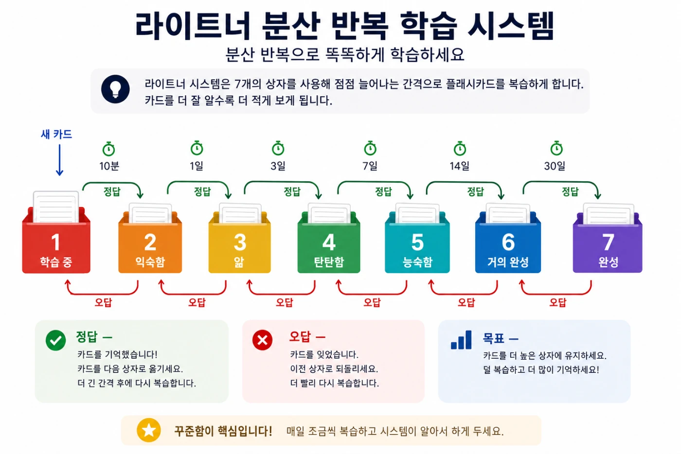 라이트너 분산 반복 학습 시스템: 학습 중, 익숙함, 앎, 탄탄함, 능숙함, 거의 완성, 완성의 일곱 상자를 10분, 1일, 3일, 7일, 14일, 30일 후에 복습합니다. 정답을 맞히면 카드가 다음 상자로 이동하고, 틀리면 이전 상자로 돌아갑니다.