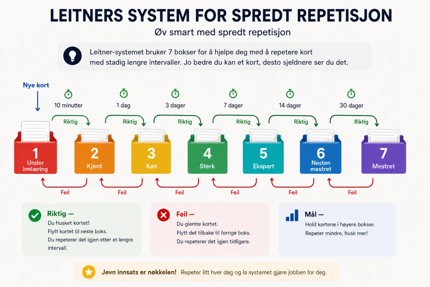 Leitners system for spredt repetisjon: sju bokser – Under innlæring, Kjent, Kan, Sterk, Ekspert, Nesten mestret, Mestret – som repeteres etter 10 minutter, 1 dag samt 3, 7, 14 og 30 dager. Et riktig svar flytter kortet til neste boks; et galt svar sender det tilbake til forrige.