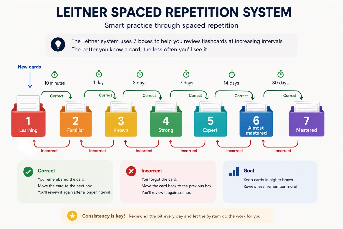 O sistema de repetição espaçada de Leitner: sete caixas — Em aprendizado, Familiar, Conhecido, Sólido, Avançado, Quase dominado e Dominado — revisadas após 10 minutos, 1 dia, 3, 7, 14 e 30 dias. Uma resposta correta leva o card para a caixa seguinte; uma resposta errada o devolve à anterior.
